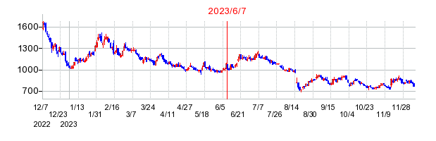 2023年6月7日 10:31前後のの株価チャート